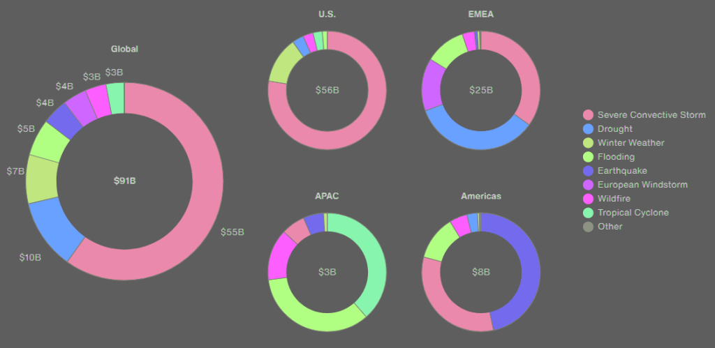 Insured losses by region and peril