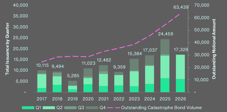 Property Catastrophe Bonds Issued and Outstanding By Quarter
