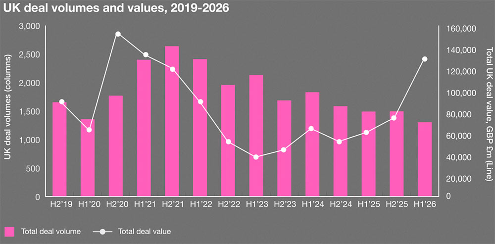 UK M&A activity by sector in 2026
