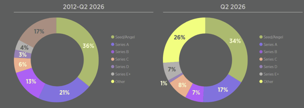 Quarterly InsurTech transactions by investment stage