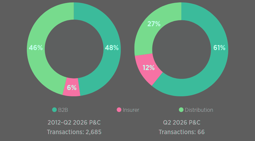 P&C InsurTech transactions by subsector
